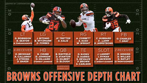 cleveland browns qb depth chart|cleveland browns roster depth chart.